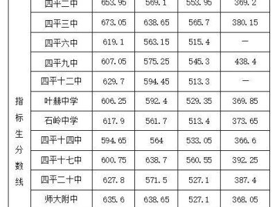 2025年四平市区普通高中招生录取分数线
