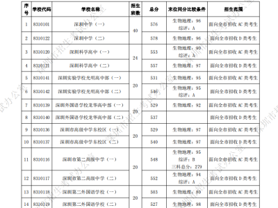 2021深圳中考最低录取分数线（第一批+第二批+二次划线）