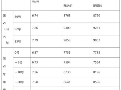 青岛油价调整时间表(2024年3月19日24时更新)