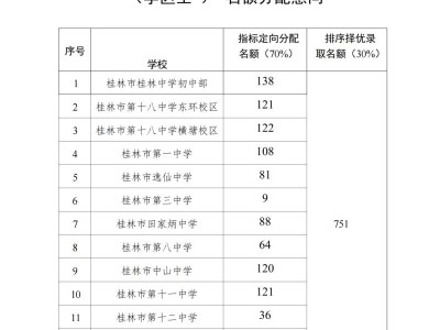 2025桂林市区中考学区生名额分配意向
