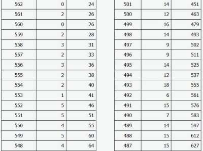 2025山西高考一分一段统计表（音乐表演类综合分）