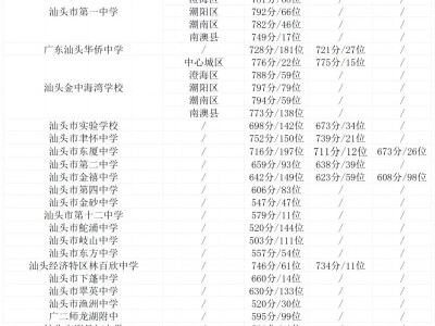 汕头中考各校录取分数线（持续更新）