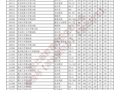 2025年湖北本科批平行志愿投档分数线（艺术类）