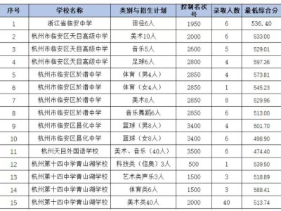 2024杭州临安中考录取分数线