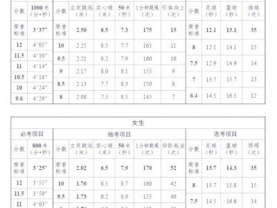 2025廊坊中考体育考试项目汇总（必考+抽考）