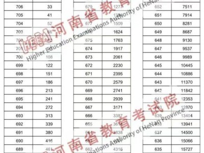 2025河南高考一分一段表（物理类）