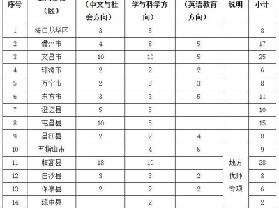 海南师范大学2025小学教育乡村教师公培生招生公告