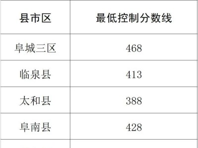 阜阳市2024年各县市区普通高中录取最低控制分数线