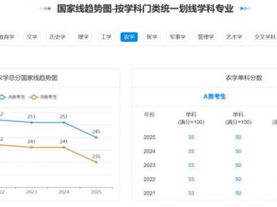 2025考研国家线农学类多少分（复试材料+调剂系统）