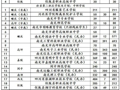 2025年南充市中等职业学校招生补录工作公告