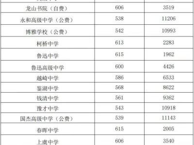 2024年绍兴各区县高中录取分数线汇总