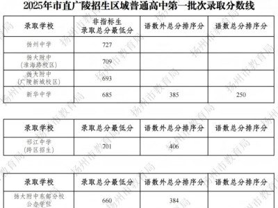 2025年扬州市普通高中招生录取线