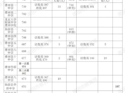 2025年莆田市普通高中最低录取控制线公布