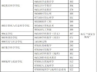 重庆师范大学考研分数线(含往年)