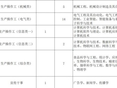 四川中烟工业有限责任公司招聘