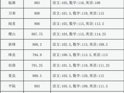 2025运城普通高中预录分数线公告（中考）