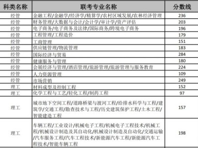 2024年河北专升本考试录取分数线（原建档立卡考生）