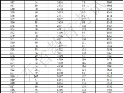 广东省2025年普通高考体育类总分分数段统计表