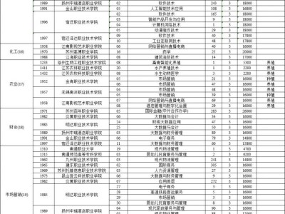 江苏2025年中职职教高考专科第一批次征求平行志愿计划