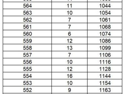 石林中考一分一段表2025