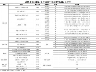 合肥中考历年分数线汇总(持续更新)