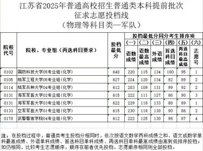 江苏省2025年普通高校招生普通类本科提前批次征求志愿投档线