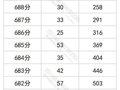 2024年四川省普通高考理科成绩一分一段统计表