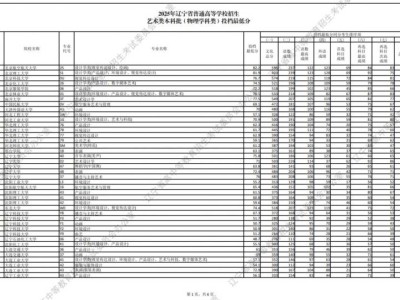 2025年辽宁高考艺术类本科批投档最低分（物理学科类）