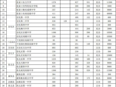 张家口市2023年普通高中学校招生计划一览