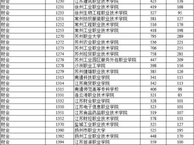 江苏省2025年中职职教高考专科第一批次院校投档线