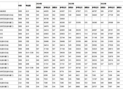 集美大学2024年高考录取分线