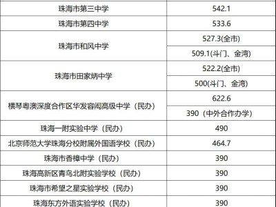 珠海中考600多分能上一中吗？