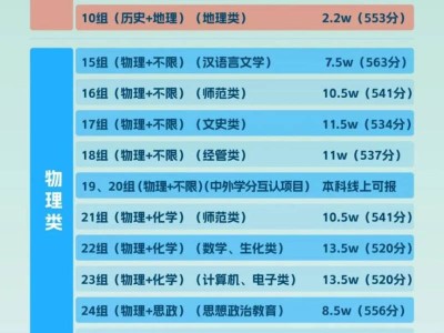 2025江苏第二师范学院预估录取分数线多少