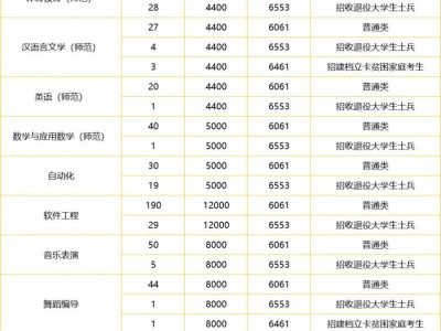 2025年周口师范学院专升本招生计划