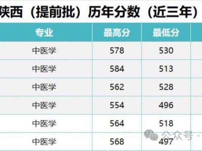 陕西中医药大学近3年各省份高考录取分数线汇总