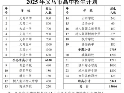 2025义乌市高中招生计划