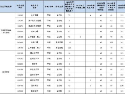 浙江工商大学2025年硕士研究生复试分数线