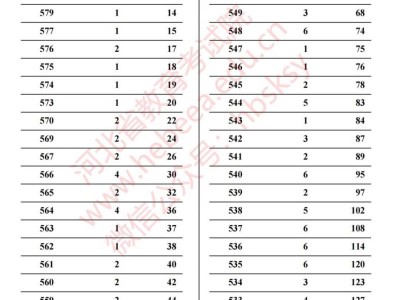 2025河北高考戏剧影视导演类一分一段统计