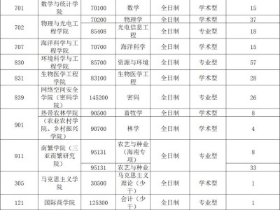 海南大学调剂公告2025(流程+条件+专业)