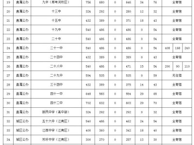 2025年南宁市高中招生计划表