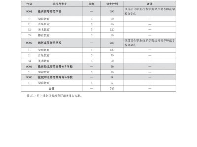 徐州2025年中考师范院校师范类专业招生计划