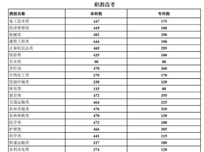 云南省2025年职教高考录取最低控制分数线