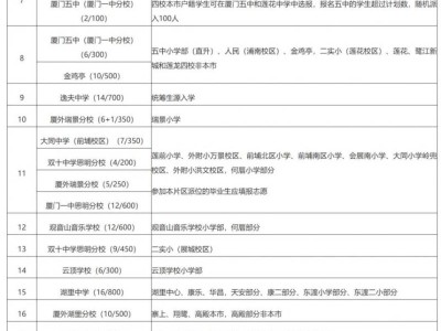 2025年厦门市小升初学校招生名额计划（思明区和湖里区）