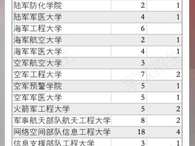 2025高考有哪些军队院校招生？