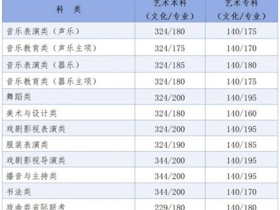 ​2025河北高考艺术类分数线