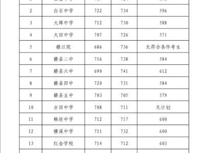 赣县中学录取分数线