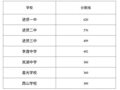 2025南昌进贤县中考录取分数线汇总