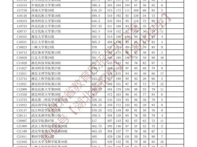 2025湖北本科批平行志愿投档分数线（体育类）