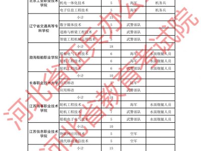 2025年河北省招收定向培养军士招生计划