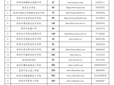 深圳市教育局关于2025年中等职业学校及技工院校自主招生工作的批复